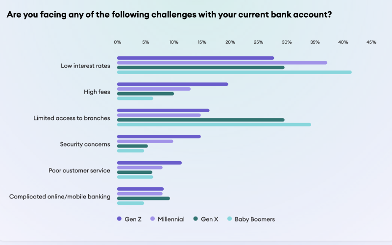 Challenges with Current Bank