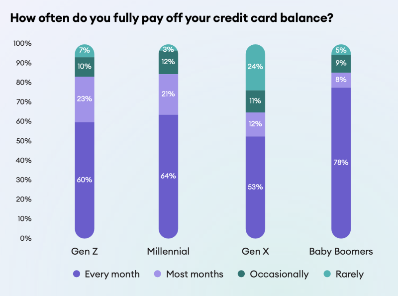 How often people pay off credit card debt by age group