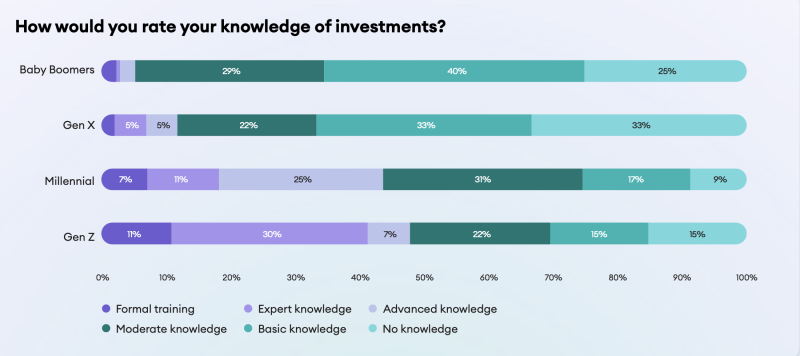 Investment knowledge by age group