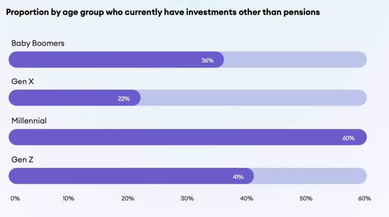 Those with Investments by Age Group