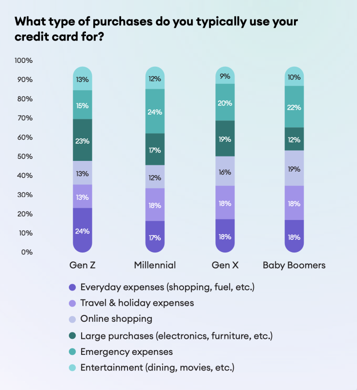 Types of Purchase Credit Card